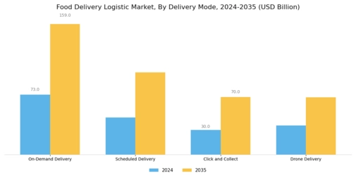 Food Delivery Logistic Market Segment Image 2