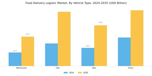 Food Delivery Logistic Market Segment Image 3