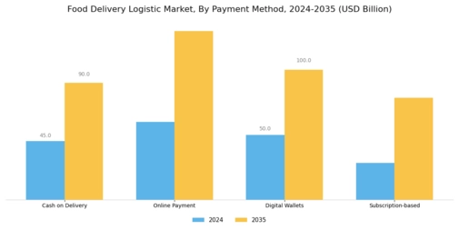 Food Delivery Logistic Market Segment Image 4