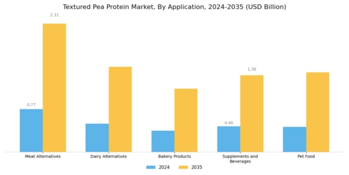 Textured Pea Protein Market Segment Image 0