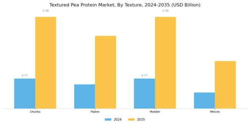 Textured Pea Protein Market Segment Image 3