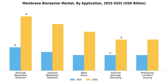 Membrane Bioreactor Market  Segment Image 0