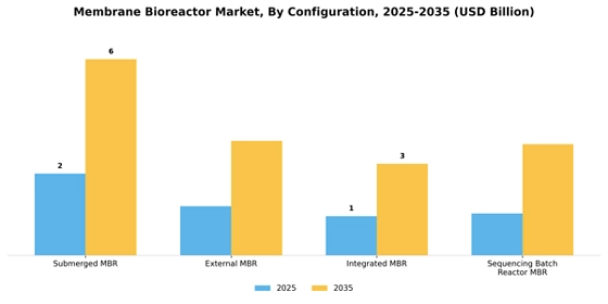 Membrane Bioreactor Market  Segment Image 1