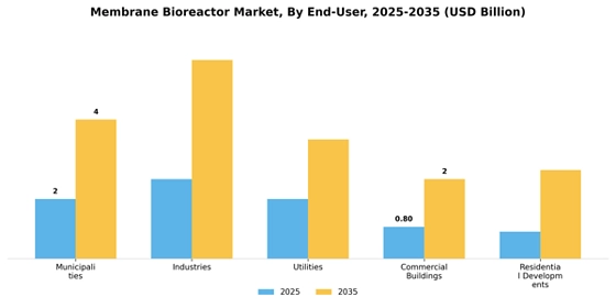 Membrane Bioreactor Market  Segment Image 2