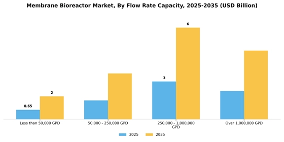 Membrane Bioreactor Market  Segment Image 3