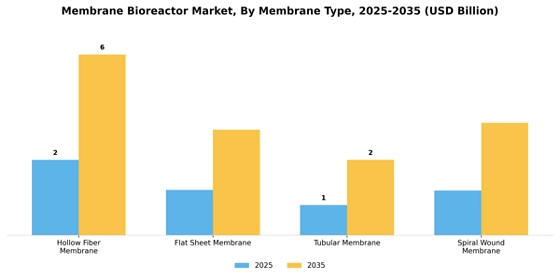 Membrane Bioreactor Market  Segment Image 4