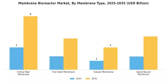 Membrane Bioreactor Market  Segment Image 0