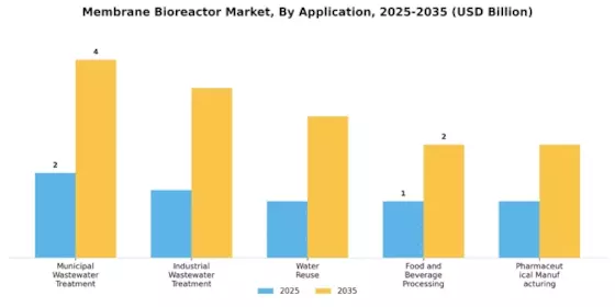 Membrane Bioreactor Market  Segment Image 1