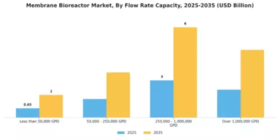 Membrane Bioreactor Market  Segment Image 2