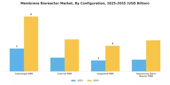 Membrane Bioreactor Market  Segment Image 3