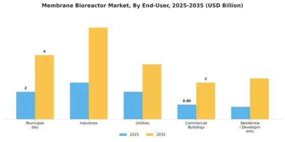 Membrane Bioreactor Market  Segment Image 4