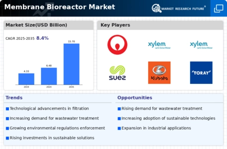 Membrane Bioreactor Market  Infographic