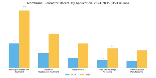 Membrane Bioreactor Market  Segment Image 1