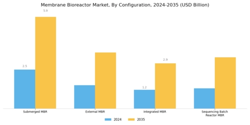 Membrane Bioreactor Market  Segment Image 3