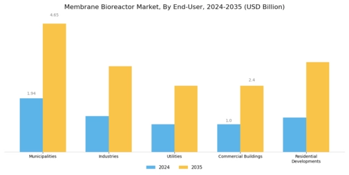 Membrane Bioreactor Market  Segment Image 4