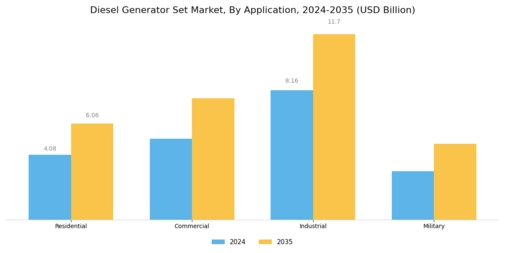 Diesel Generator Set Market Segment Image 2