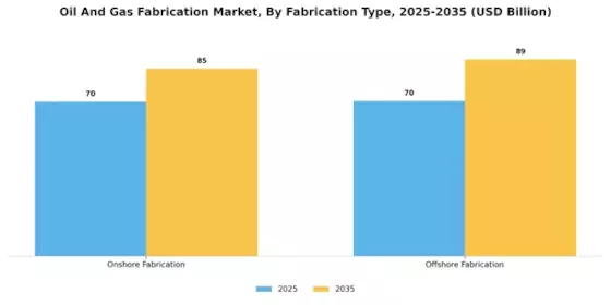 Oil Gas Fabrication Market Segment Image 0