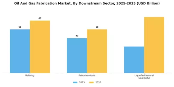 Oil Gas Fabrication Market Segment Image 3