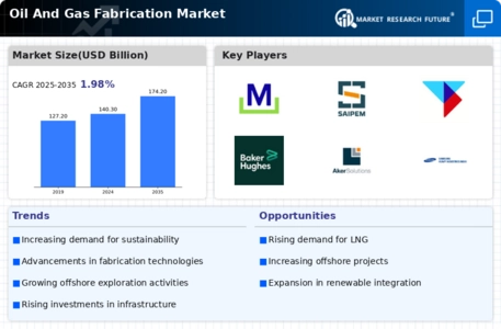 Oil Gas Fabrication Market Infographic