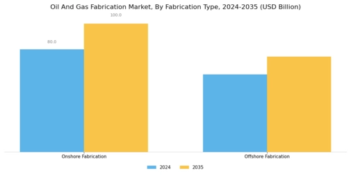 Oil Gas Fabrication Market Segment Image 0