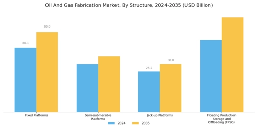 Oil Gas Fabrication Market Segment Image 1