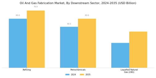 Oil Gas Fabrication Market Segment Image 3