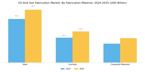 Oil Gas Fabrication Market Segment Image 4
