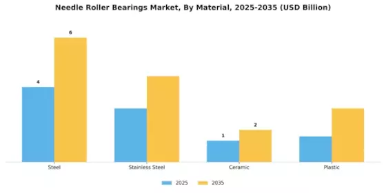 Needle Roller Bearings Market Segment Image 1