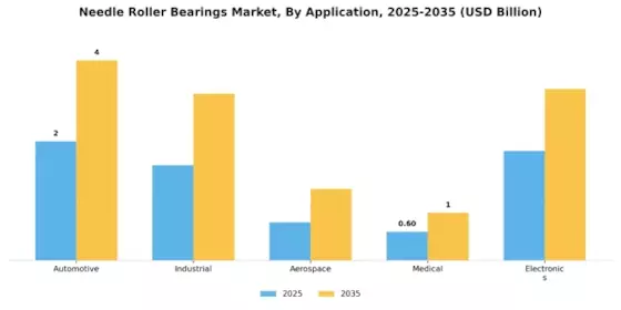 Needle Roller Bearings Market Segment Image 2
