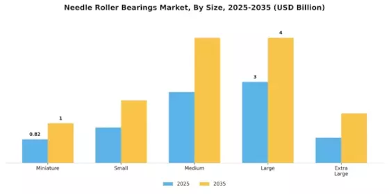 Needle Roller Bearings Market Segment Image 3