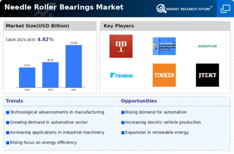 Needle Roller Bearings Market Infographic