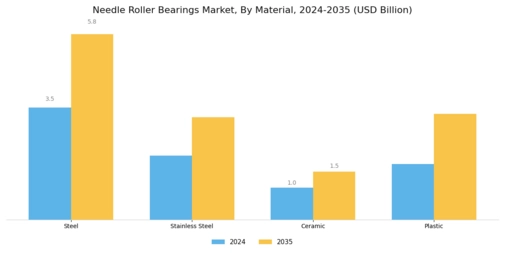 Needle Roller Bearings Market Segment Image 1