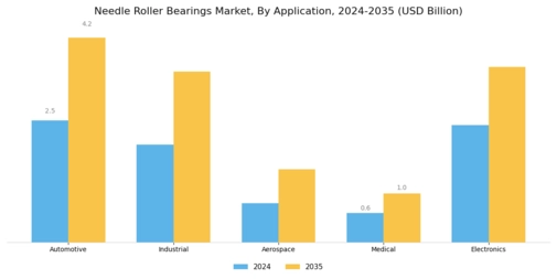 Needle Roller Bearings Market Segment Image 2