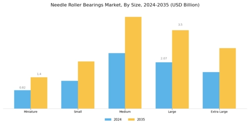 Needle Roller Bearings Market Segment Image 3