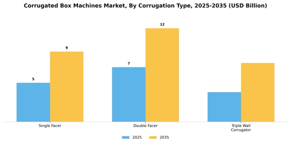 Corrugated Box Machines Market Segment Image 2
