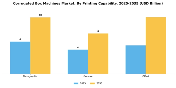 Corrugated Box Machines Market Segment Image 3
