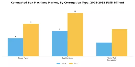 Corrugated Box Machines Market Segment Image 0