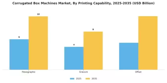 Corrugated Box Machines Market Segment Image 3