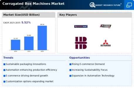 Corrugated Box Machines Market Infographic