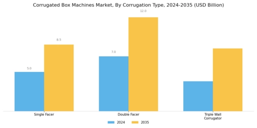 Corrugated Box Machines Market Segment Image 0