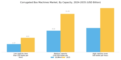 Corrugated Box Machines Market Segment Image 1