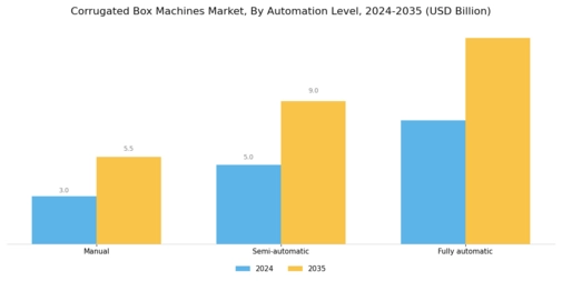 Corrugated Box Machines Market Segment Image 4