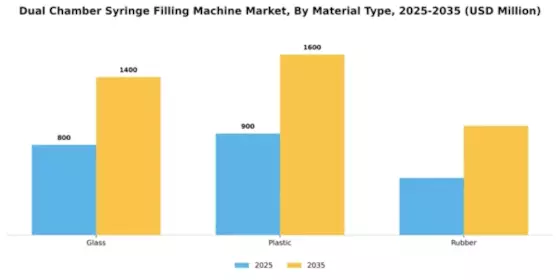 Dual Chamber Syringe Filling Machine Market Segment Image 3