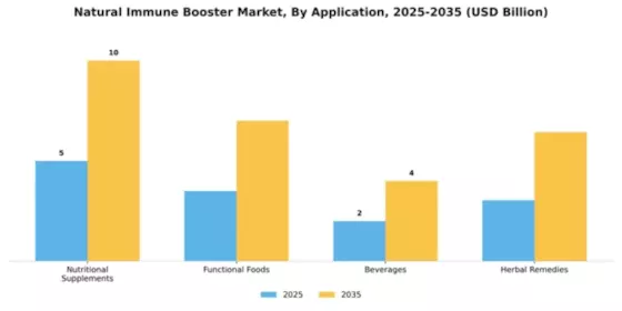 Natural Immune Booster Market Segment Image 0