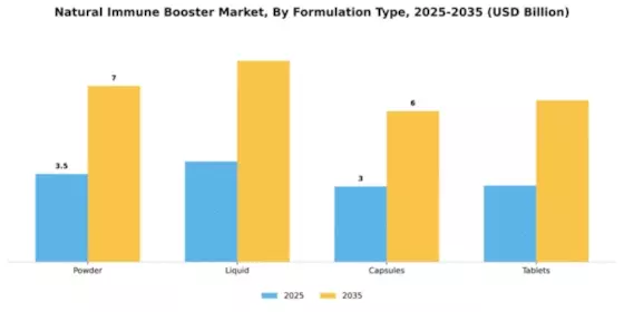 Natural Immune Booster Market Segment Image 2