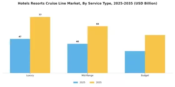 Hotels Resorts Cruise Line Market Segment Image 1