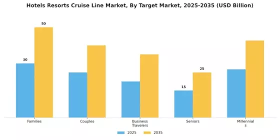 Hotels Resorts Cruise Line Market Segment Image 4