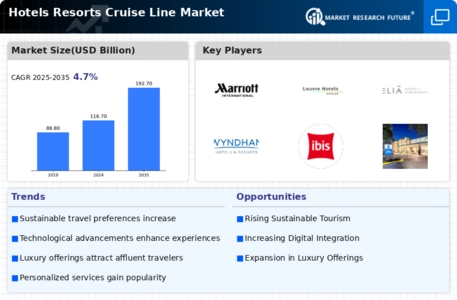 Hotels Resorts Cruise Line Market Infographic