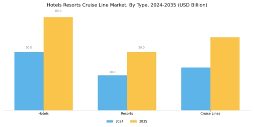 Hotels Resorts Cruise Line Market Segment Image 0