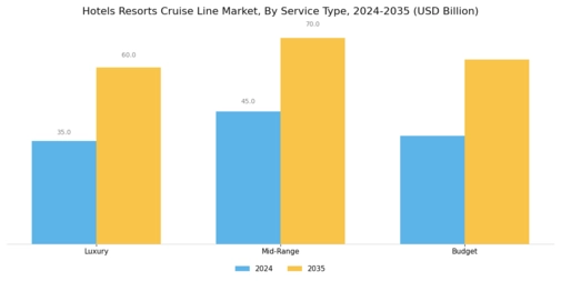 Hotels Resorts Cruise Line Market Segment Image 1
